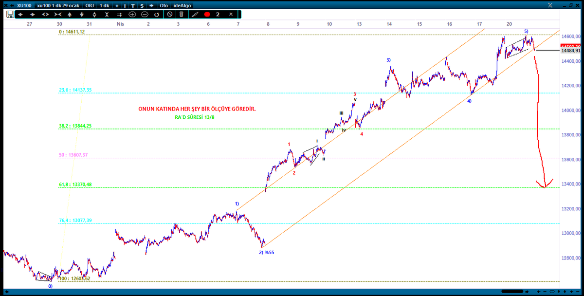 pasaliiskender's tweet photo. #Elliottwave #endeks #bist100 #borsa #XU100 
#Palastine 🤲 
#KAHROLSUNİSRAİL 
#KahrolsunAmerika

Yeni bir zirve gelmesi durumunda sayım şüpheli hale gelir. Aksi takdirde hedef seviyeye kadar düşüş normal karşılanmalı... https://t.co/DEoQH8iaT9