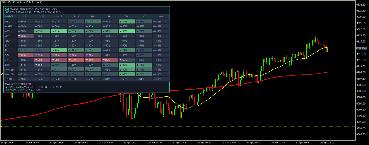 warlock_trading's tweet image. I have developed "WARLOCK Trend Screener AI Fuzzy indicator" give you signals on every timeframe and Every market. It helps a lot #indicators #mql5 #trading #algotrading