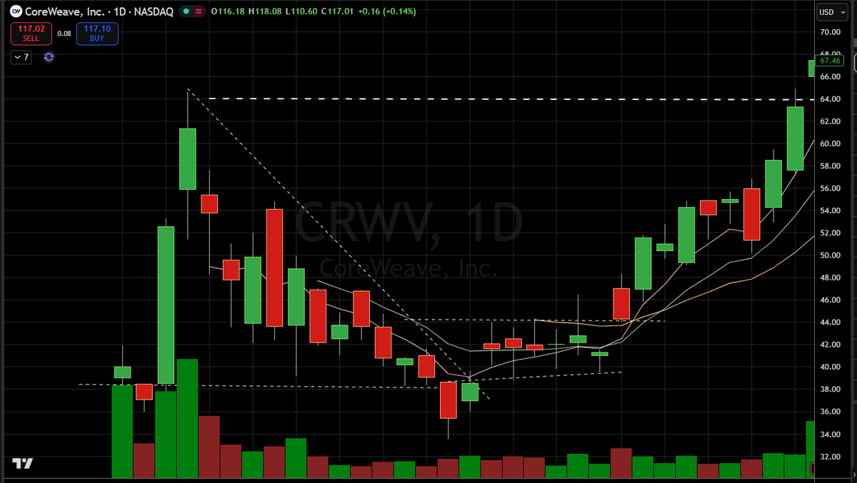 ShakePryzby1's tweet photo. $CRWV IPO base last year at $60 when the hottest theme began emerging. $YSS IPO base this year as its emerging in the hottest theme. $CRWV's chart a few months later on a run to $180. $YSS chart a few months later on a run to......? https://t.co/Q86YcEaJSK