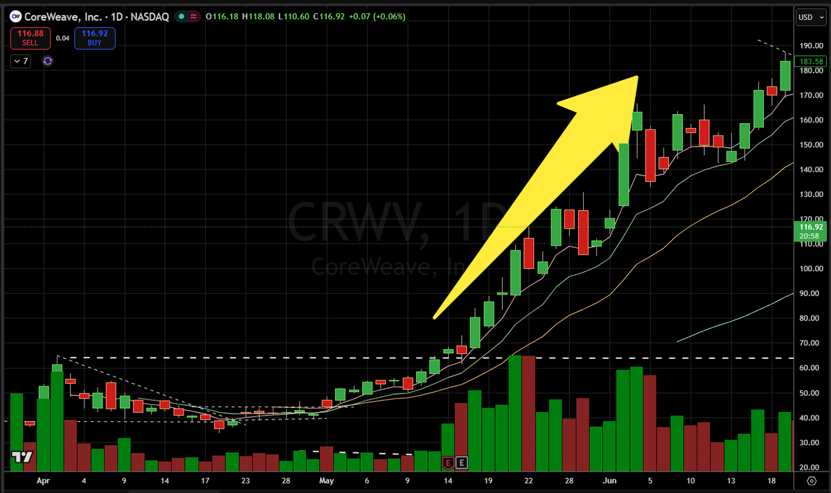 ShakePryzby1's tweet photo. $CRWV IPO base last year at $60 when the hottest theme began emerging. $YSS IPO base this year as its emerging in the hottest theme. $CRWV's chart a few months later on a run to $180. $YSS chart a few months later on a run to......? https://t.co/Q86YcEaJSK