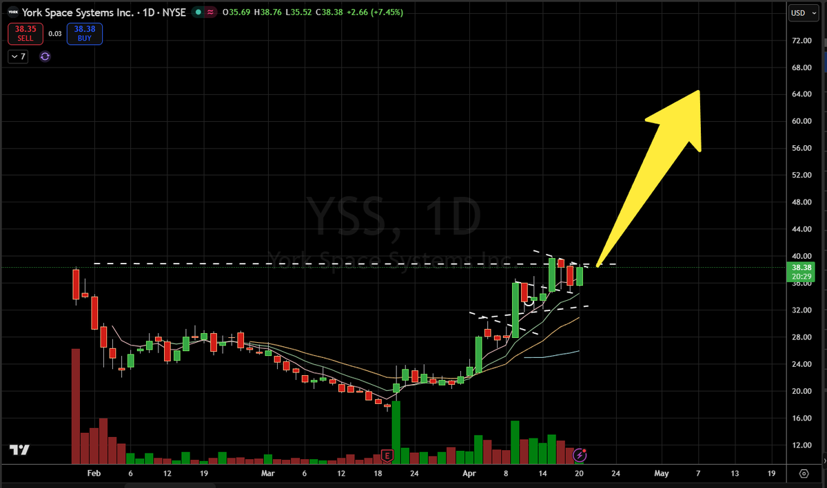 ShakePryzby1's tweet photo. $CRWV IPO base last year at $60 when the hottest theme began emerging. $YSS IPO base this year as its emerging in the hottest theme. $CRWV's chart a few months later on a run to $180. $YSS chart a few months later on a run to......? https://t.co/Q86YcEaJSK