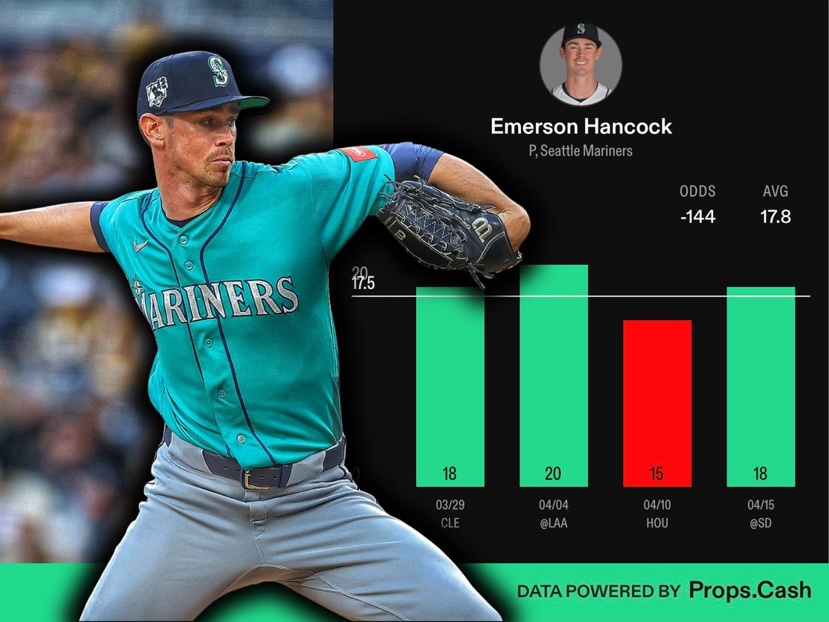 KyleJustBets's tweet image. He Shoves Tonight 💨 

Emerson Hancock o17.5 Outs (-112)
#TridentsUp vs #Athletics 

Labbed w/ @QuentinLocks 📲

Like Hancock to get through 6 tonight and give the Mariners a nice outing once again to kick off this series. 

He has gone over this line in 3/4 starts so far. The