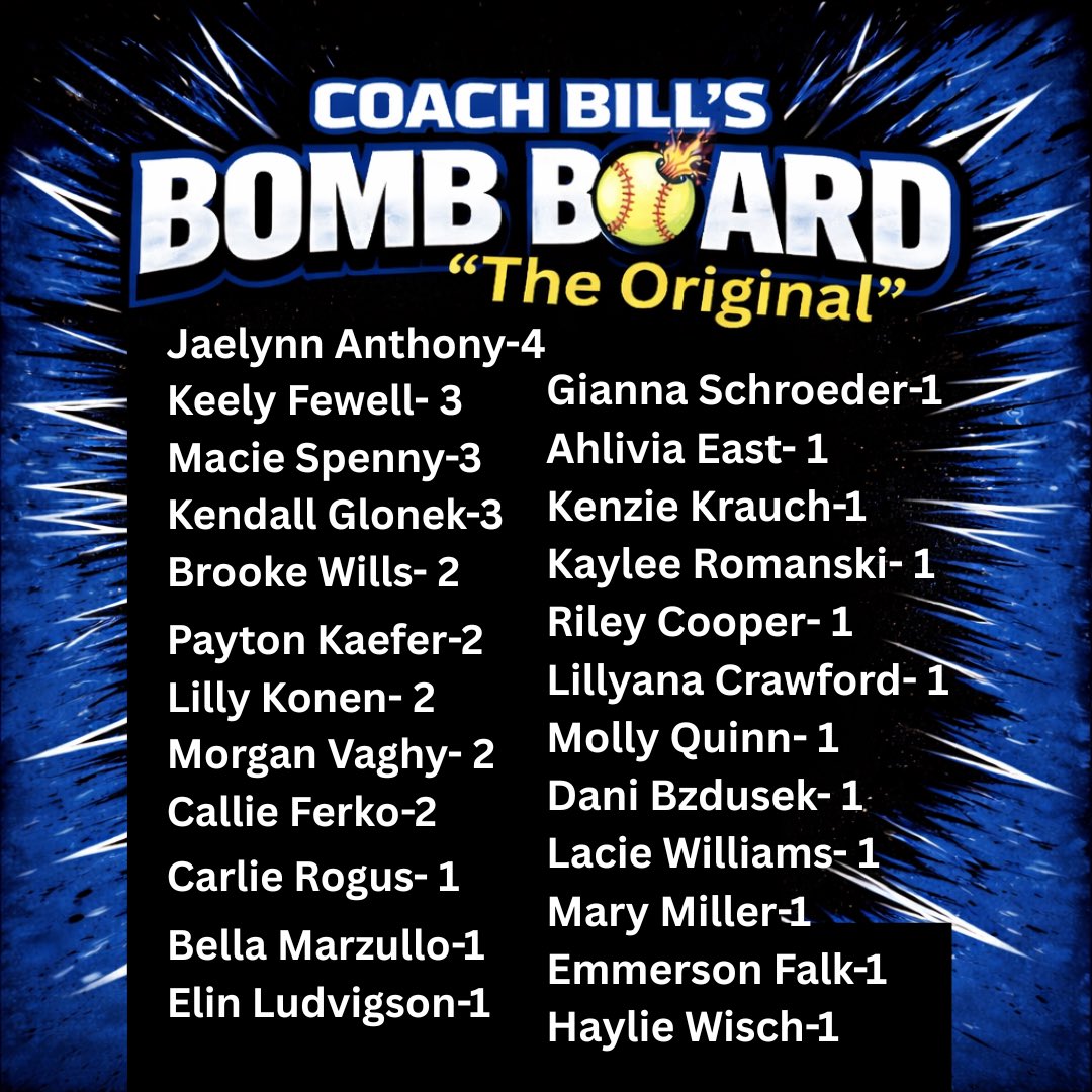 coach2morrow's tweet photo. The Weekend Recap! @HWisch41 hit her 1st (congrats) @callieferko doubled up and is at 2!  Two players moved up @MacieSpenny and xless Kendall Glonek each hit their 3rd 💣!  
Good Luck this week!!!
#dingers
#homers
#touchemall https://t.co/i4BrcD5Yvo