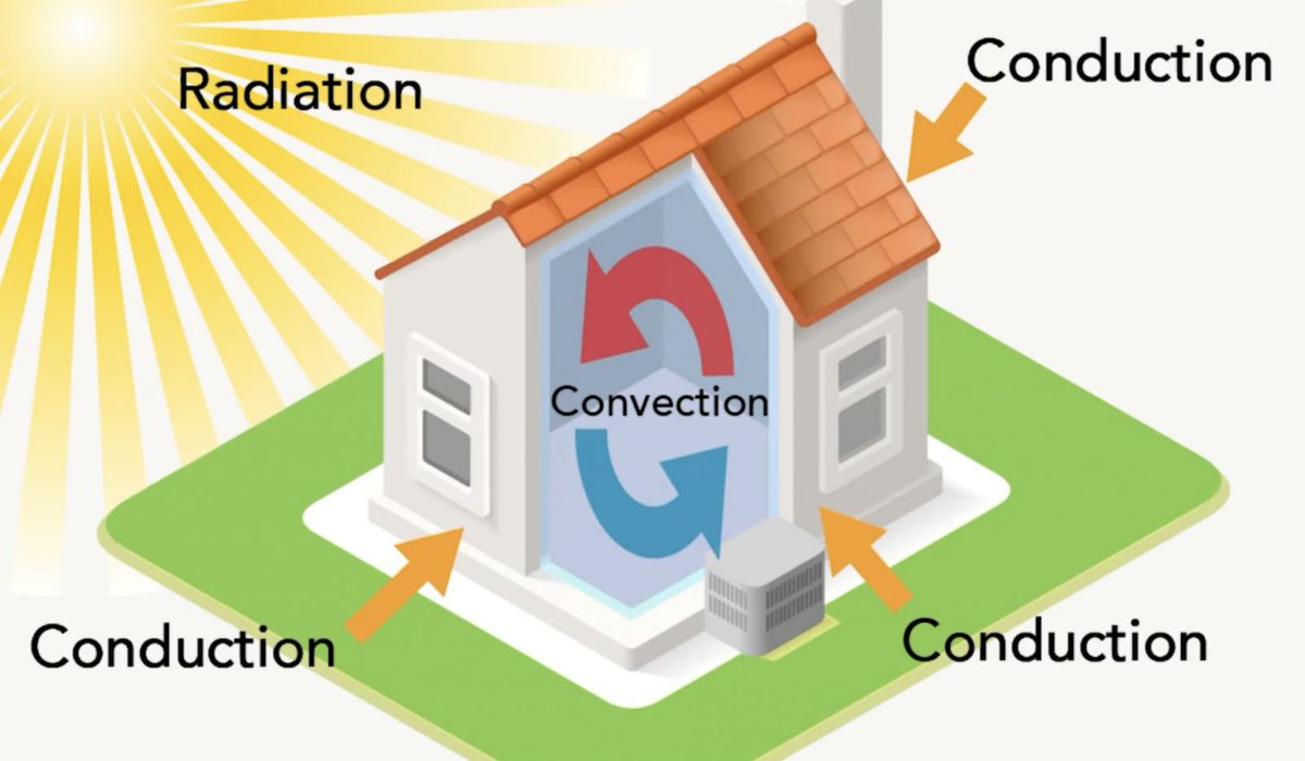 ILgreenbuilding's tweet image. Strategies for Staying Cool in the Heat: bit.ly/46gvKGH #AirSealing &amp;amp; #Insulation  #building #buildings #greenbuilding #construction #architecture #design #engineering #HVAC #heating #cooling #attics #walls #energyefficiency #residential #commercial #sustainability