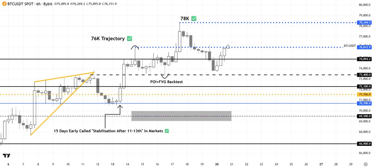 $BTC At 76K Again ✅ 

ONCE AGAIN! The 3D Gap strategy maintains its 100% Win-rate. That’s why I shared this strategy with less than 60 members so it stays hidden &amp; in right hands. 

Also, keep a close watch at this current rally. 

From early 60's, I confidently longed BTC