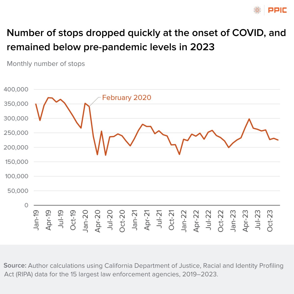 PPICNotes's tweet image. Our latest report finds that stops by CA’s 15 largest #LawEnforcement agencies fell sharply at the start of the #pandemic and remained ~1M below pre-pandemic levels in 2023. 60%+ of the drop came from 8️⃣ police departments.

Read the full report: bit.ly/3OMkvCo