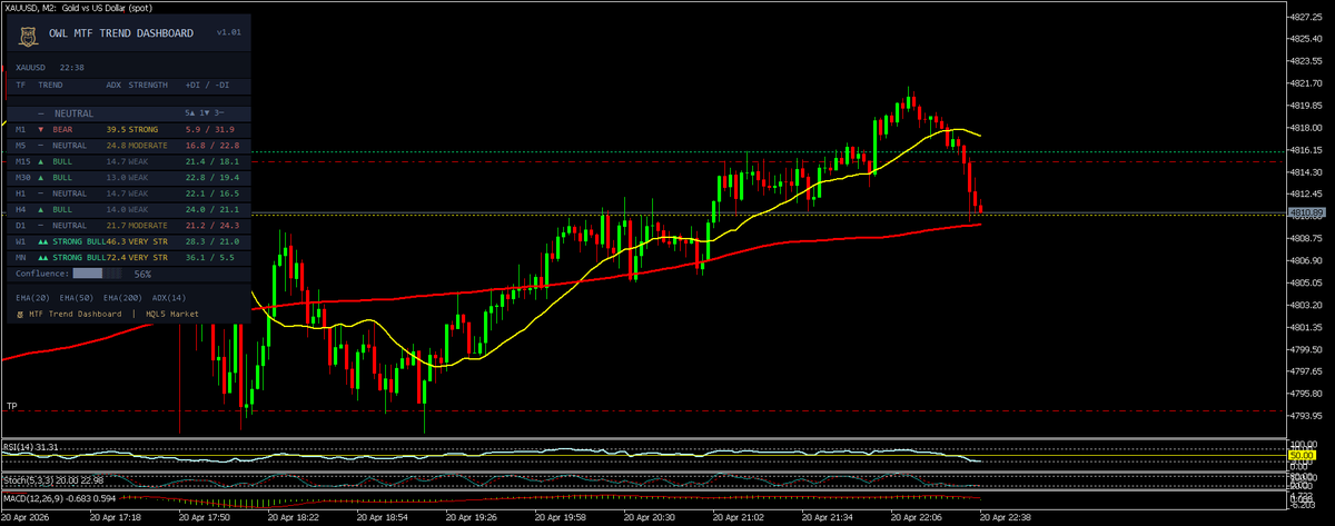 warlock_trading's tweet image. It´s almost like cheating with my new indicators #gold #xauusd #mql5