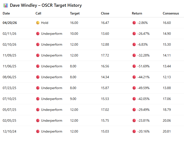Steelmindcap's tweet photo. Welcome back, prodigal son! 📈

Good news for $OSCR: Jefferies today upgraded Oscar Health from Underperform to Hold, raising the price target to $16 (from $10) on stronger pricing outlook.

https://t.co/kbM8usuKNA 

I’ve followed D. Windley at Jefferies since he started covering $OSCR. 

Always the most bearish, lowest target on the Street. Last year he warned of ACA subsidy expiration Armageddon... and he was somewhat right. Stock hit $10.69 just a few weeks ago (but it was more a macro-driven dip, to be honest).
Yet he was bullish on other health insurers at the same time... never quite made sense to me.

But after $OSCR strong guidance + reaffirmation, Windley finally flipped... and here we are with a record target price, now at $16 Hold, during the first quarter without ACA enhanced subsidies!!!🤣

"""
The firm said its analysis of the company’s 2026 bids indicates Oscar Health likely priced sufficiently to reach its 2026 guided margin. Data and industry conversations point to market enrollment trending favorably versus expectations, which is a directional positive for market morbidity, Jefferies said.
Oscar Health is likely increasing its share of "good risk" even net of risk adjustment, the firm said. Jefferies said if the 2026 medical loss ratio meets or beats management’s guidance as it now expects, an Underperform rating is not defensible.
"""

"An Underperform rating is not defensible"?!
Here's a U-turn before it’s too late. 

I’m usually very skeptical of sell-side analysts, but this is too hard to ignore.