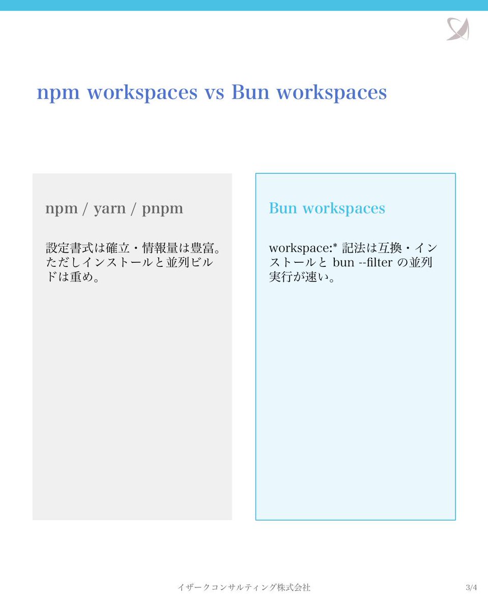ezark_ct's tweet image. ⚡ Bunでモノレポを組む

npm/yarn/pnpmのworkspace記法をそのまま使えるのに、インストールは体感別物。packages/* と apps/* の構造、workspace:*参照、bun --filter での並列ビルドまで実装手順を公開。

#Bun #monorepo