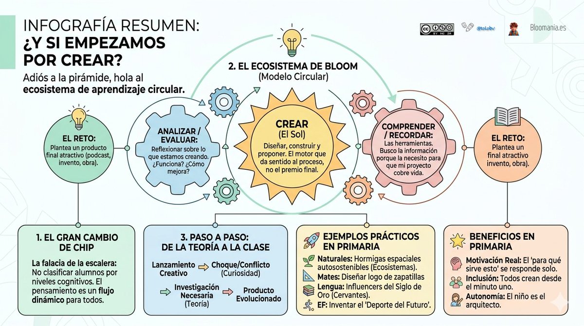 tolobv's tweet photo. ¿Y si empezamos por crear? ¿Y si la clave para activar la motivación es empezar por donde siempre terminamos?

Comparto un modelo circular donde CREAR es el motor, no el premio final.  

Artículo en👉 https://t.co/66LnIYaD8G
#claustrovirtual #compartomiedublog #educación https://t.co/A3x4E2NS95