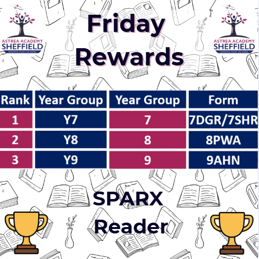 AstreaAcadSheff's tweet photo. Some great effort on homework completion last week! 

Lets be the first school in to get 100% for ALL three areas of SPARX! 

Huge shout out to 10VBI for coming top of Y10 SPARX Science for the first time 👏👏👏

#AAScommunity #homeworkmatters #scholarship #rewards https://t.co/qI0kKvUKPC