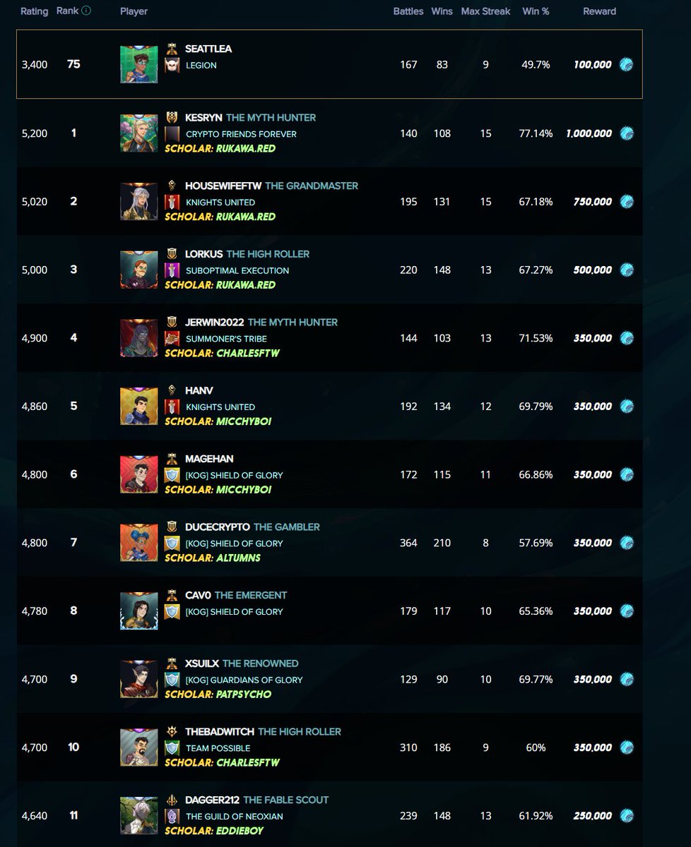 AndreiBa7's tweet photo. @bulldog1205 I see your point, the Champion leaderboard is dominated by the scholars: https://t.co/zCedrwGepp
