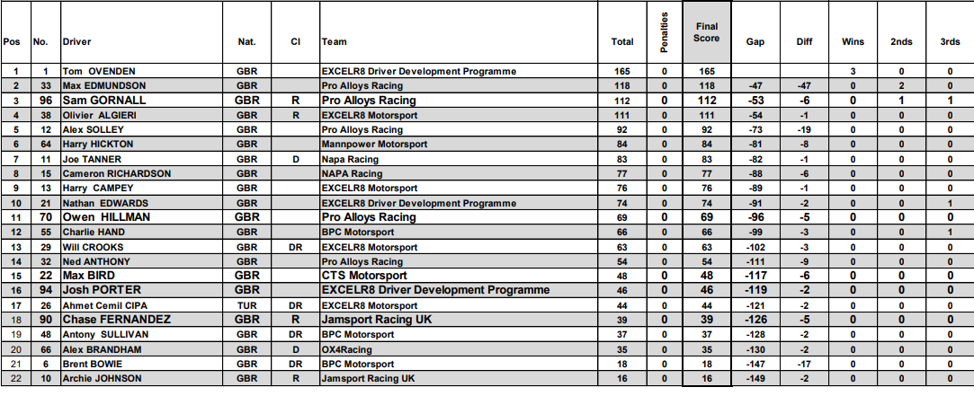 Although very unlikely, I hope in the next few years BTCC finds a way to be more affordable as Tom Ovenden should absolutely be in a top tier ride.

#BTCC