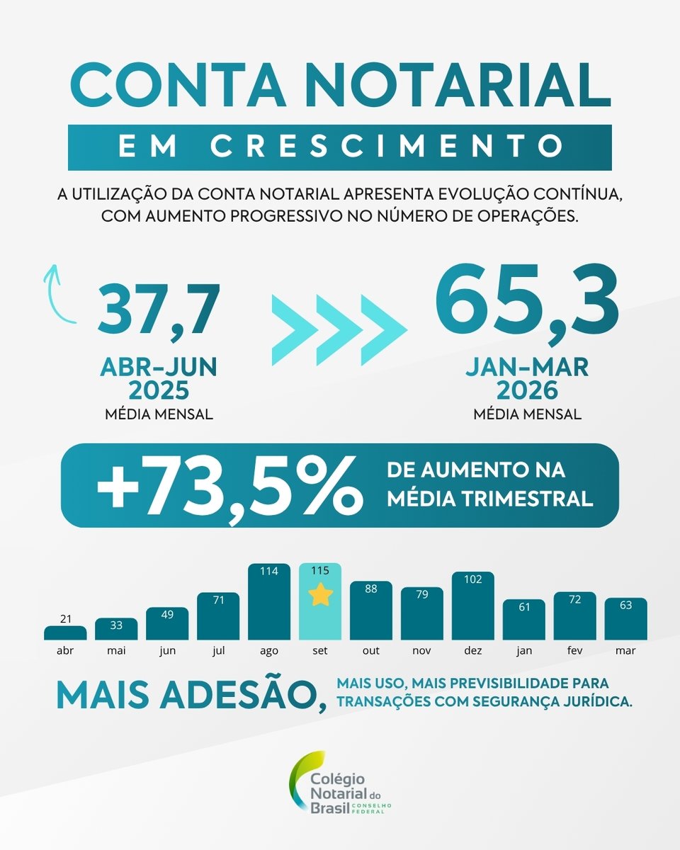Colégio Notarial do Brasil tweet media