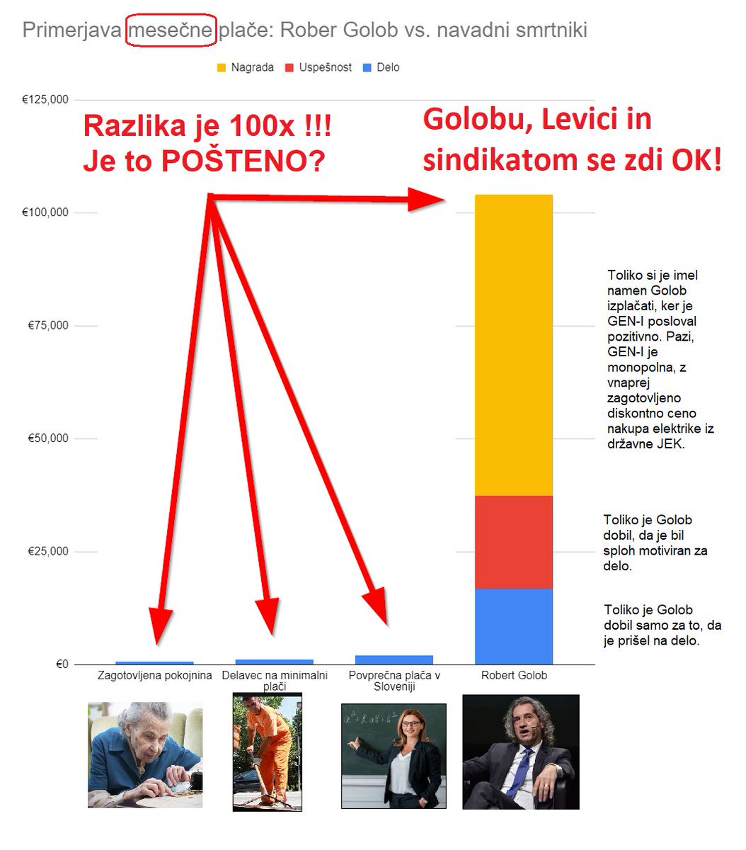 domencukjati's tweet photo. Zanimivo. Ob predlogu interventnega zakona so se takoj oglasili levi politiki in sindikati in svarijo pred "bogataši."
Ampak astronomska Golobova plača v državnem podjetju jih pa ni motila. 🤔
Očitno ni važna samo višina plače, ampak tudi priimek prejemnika. Ahaaa! 🥱 https://t.co/n3GVkeOeHO