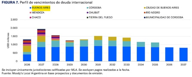 Los vencimientos de deuda del enfermo fiscal de Axel Kicillof..... ES UN DELIRIO.