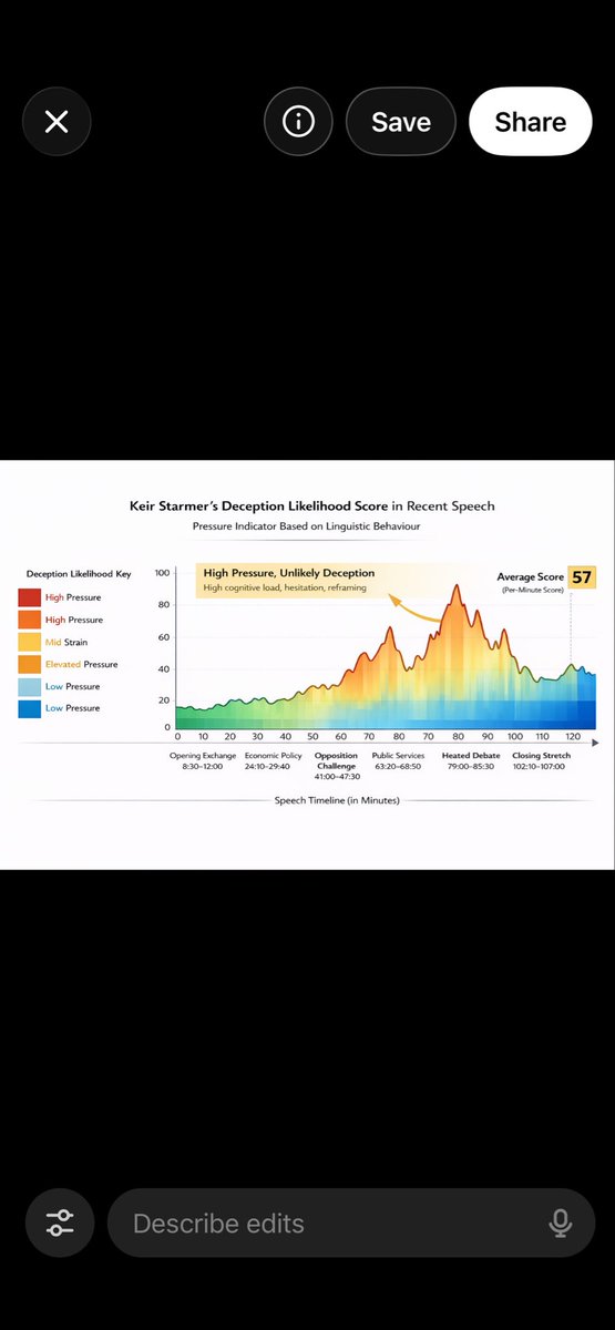 SamuelJJack2's tweet image. Ran the numbers on the full transcript of Starmer’s speech. 

Um/Erm/Uh 418 times. 

Overlayed it with the usage per minute to see when it was likely he was lying. 100 being highly likely. 

You can see from the heat map and graph below peaks at 85/100 when opposed. 

#LIAR