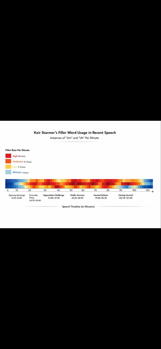 SamuelJJack2's tweet image. Ran the numbers on the full transcript of Starmer’s speech. 

Um/Erm/Uh 418 times. 

Overlayed it with the usage per minute to see when it was likely he was lying. 100 being highly likely. 

You can see from the heat map and graph below peaks at 85/100 when opposed. 

#LIAR