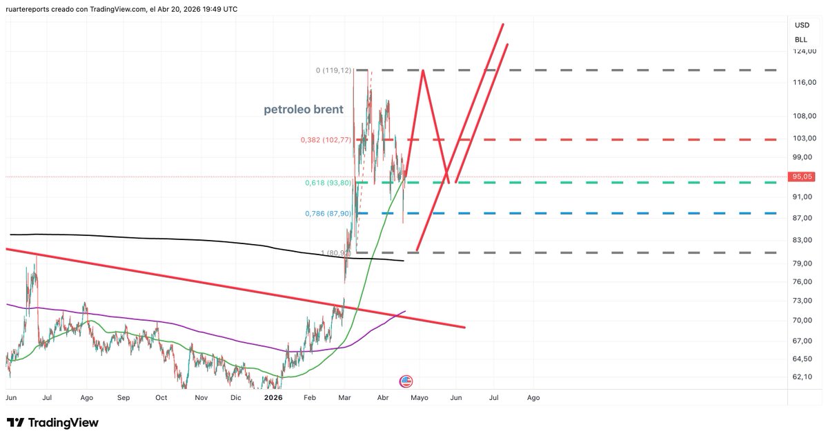 roberto_ruarte's tweet image. Aquí el #petroleo #brent #ukoil #londres, recortó 78.6 por ciento, lo que puede ser el piso de la onda C de un triángulo, si se pone consistentente arriba de la media de 50 vamos a 119 de nuevo para luego caer en onda E y dar la oportunidad de compra para ir a 130-150. Si perfora
