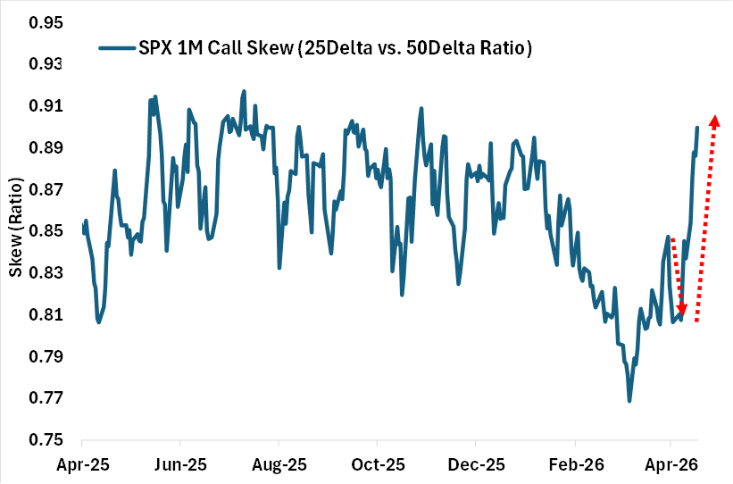 Cboe's tweet photo. In today’s Macro Volatility Digest:

🔹Equity, rates, credit, and FX implied volatilities all fell below their long-term averages. 
🔹SPX 1M call skew, a measure of demand for upside calls, has surged from near a 1-year low to now the 90th percentile high on the back of FOMO (see chart below). 
🔹We’ve seen a notable pickup in retail activity in MGTN options recently, with retail flow now making up over 80% of the volume.

Download the full report: https://t.co/QqKf0wdjIs