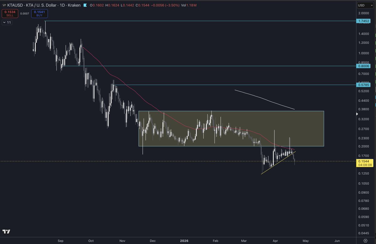 $KTA The chart....is the chart. Getting held down by the 50D. No real sustained pattern shift. Need to break above $.20 and hold for anything to change. The entire market is like this at the moment. Sit, wait, DCA and win.
