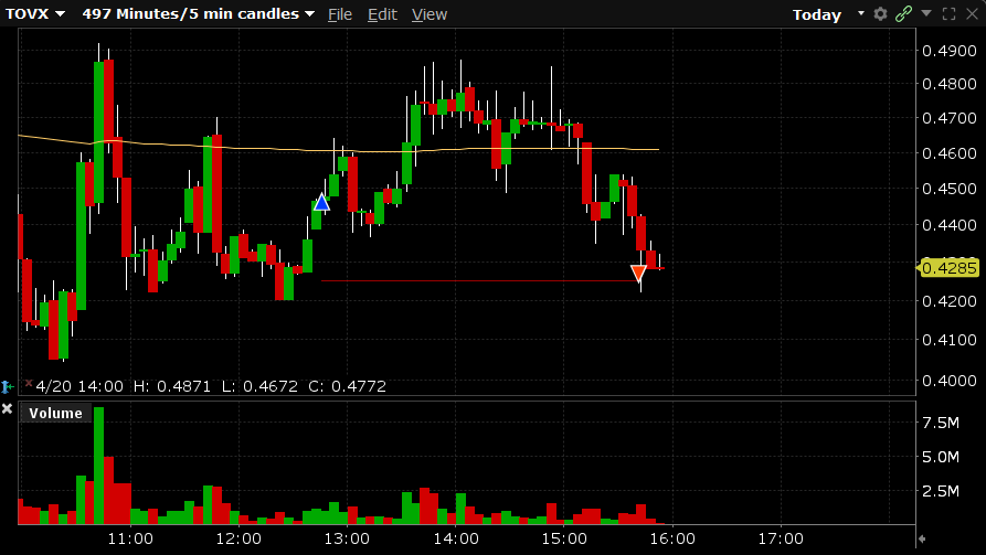 capibaratrades's tweet image. Con $TOVX no pudo ser. Ahora viene cuando despega sin mí en AH... 😅

#SmallCaps #Trading #DayTrading