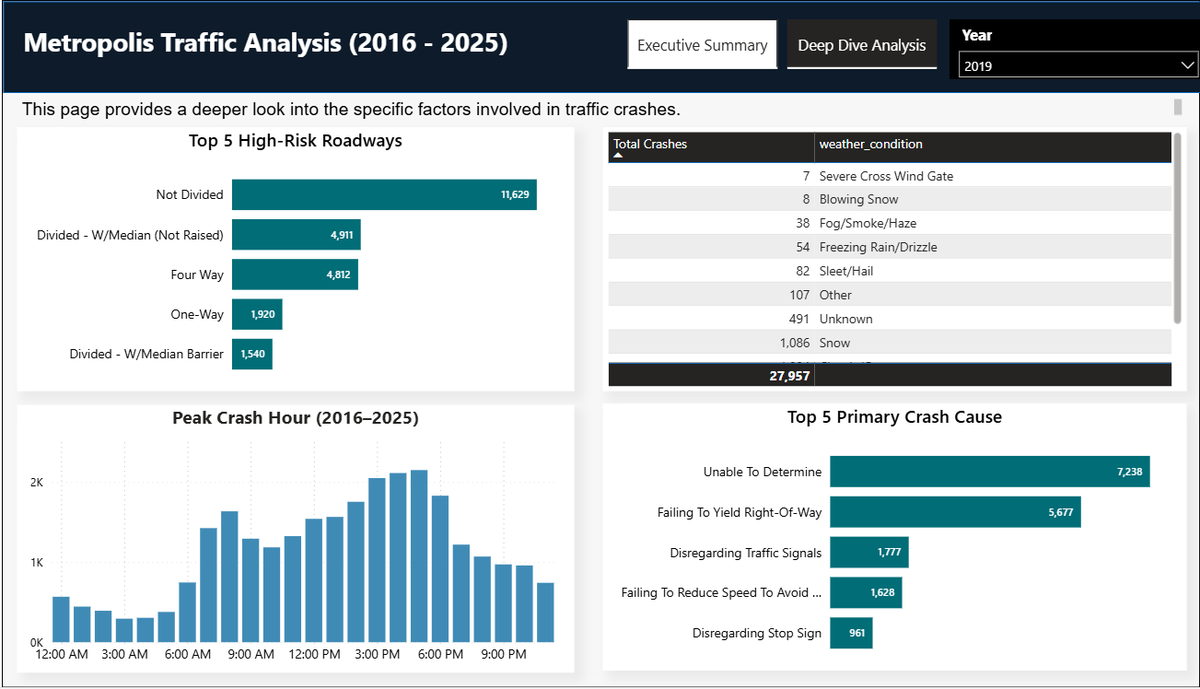 Itunumariam8305's tweet image. Built a Power BI dashboard analyzing 10+ years of crash data, revealing trends in accidents, injuries &amp;amp; high-risk periods.
view the Report: github.com/Adebayomariam/…
Open to opportunities. Tell me what you think about this. 
#DataAnalytics #PowerBI #opentowork #datavisualization