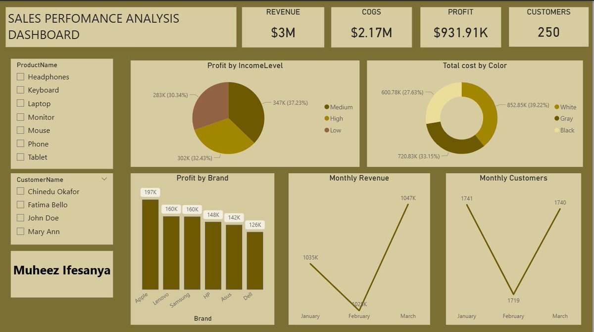 IfesanyaMuheez's tweet image. I just finished my first PowerBi dashboard all thanks to the knowledge gained from @TSAcademyOnline and tutor @ezekiel_aleke. I used DAX to get my insights and

Ps:  Designing is also another hard thing to do when creating a dashboard.
#LearningWithTS
#DataAnalytics
