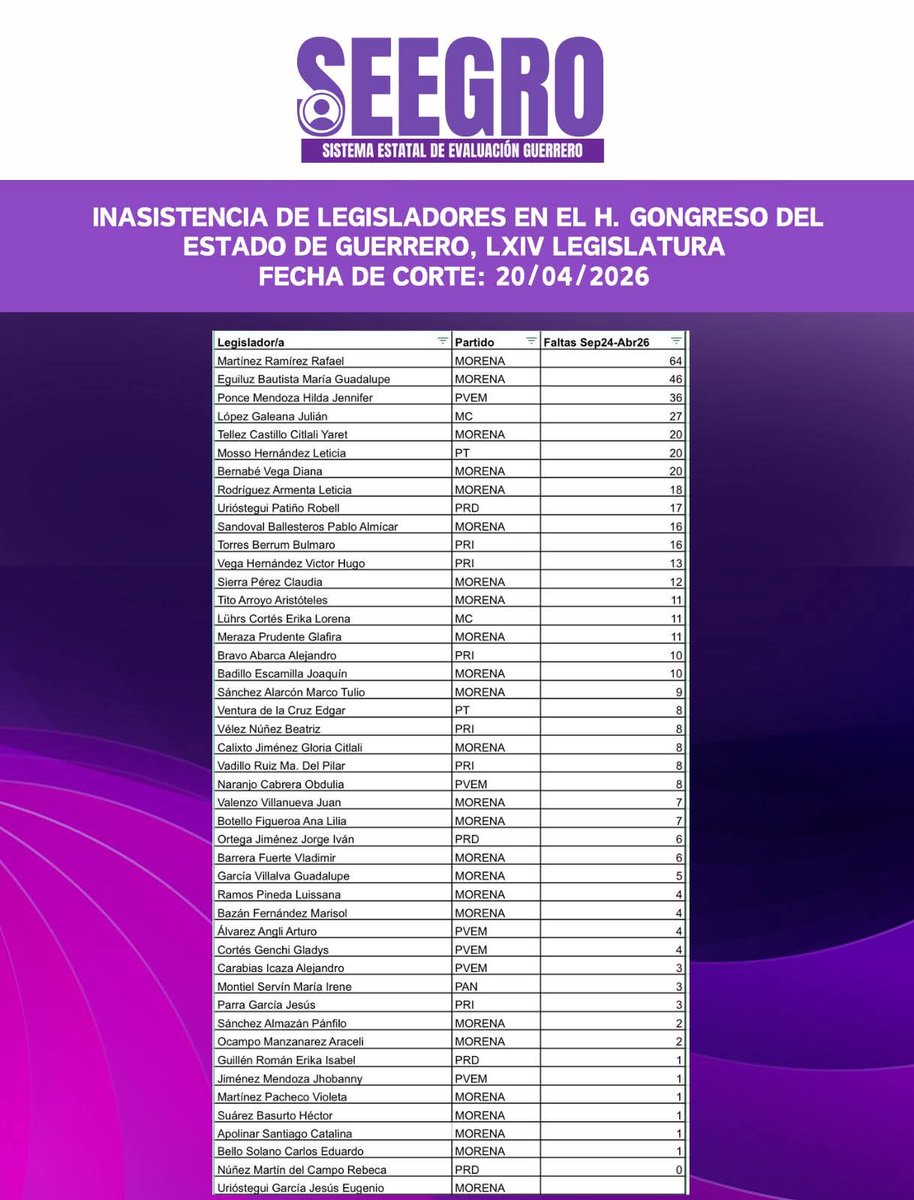 seegro_mx's tweet photo. La asistencia a las sesiones es una obligación básica del trabajo legislativo. Las inasistencias impactan directamente en el debate, la votación y la representación ciudadana.

🧵👇 https://t.co/trRTPO89uR