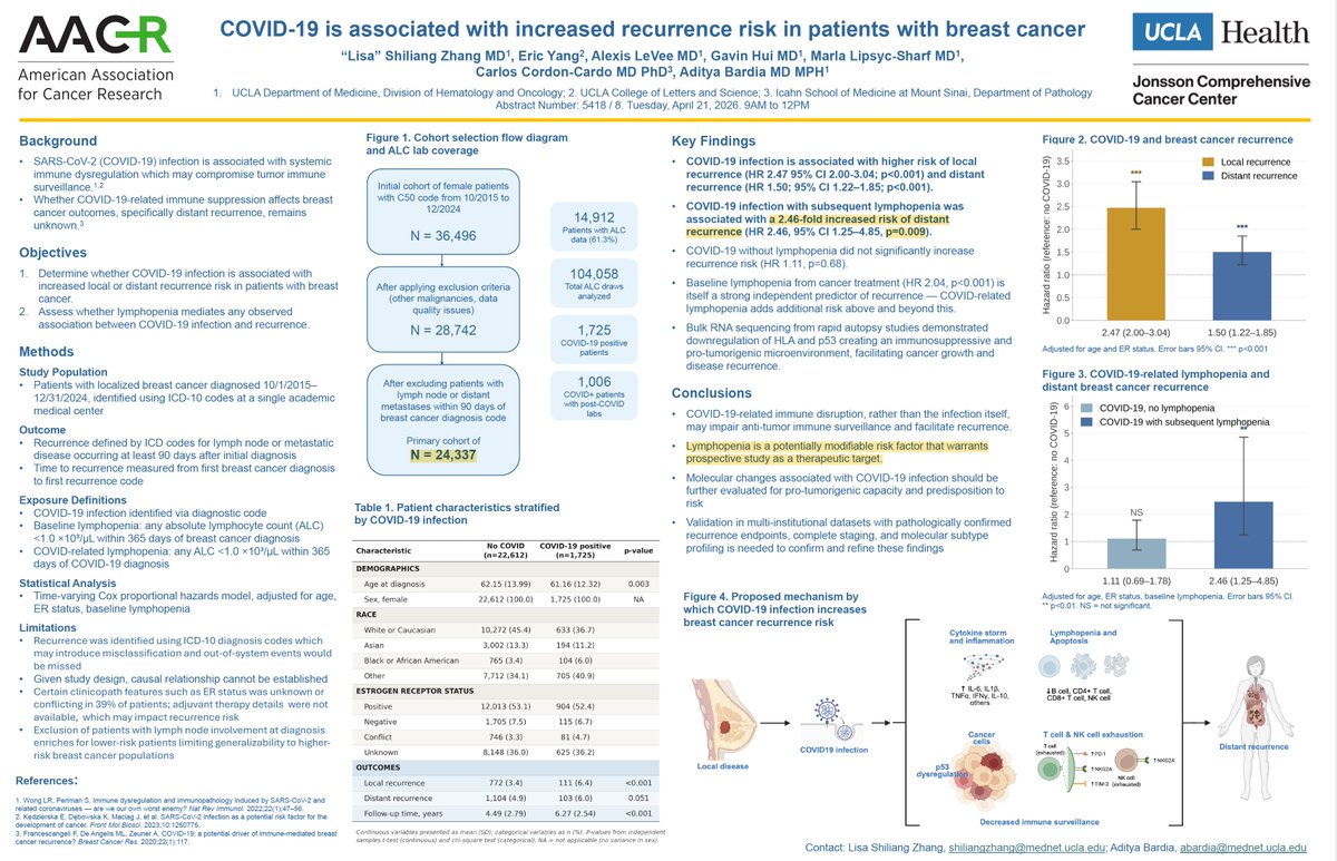 #2: The Beat Goes On (April 21, 2026) - Early Stage 1, 2, &amp; 3 Breast Cancer:

In a breaking news presentation at #AACR26 today, Dr. Aditya Bardia at UCLA that Post-COVID lymphopenia results in a 2.46-fold increased risk of distant recurrence occurs in patients with lymphopenia