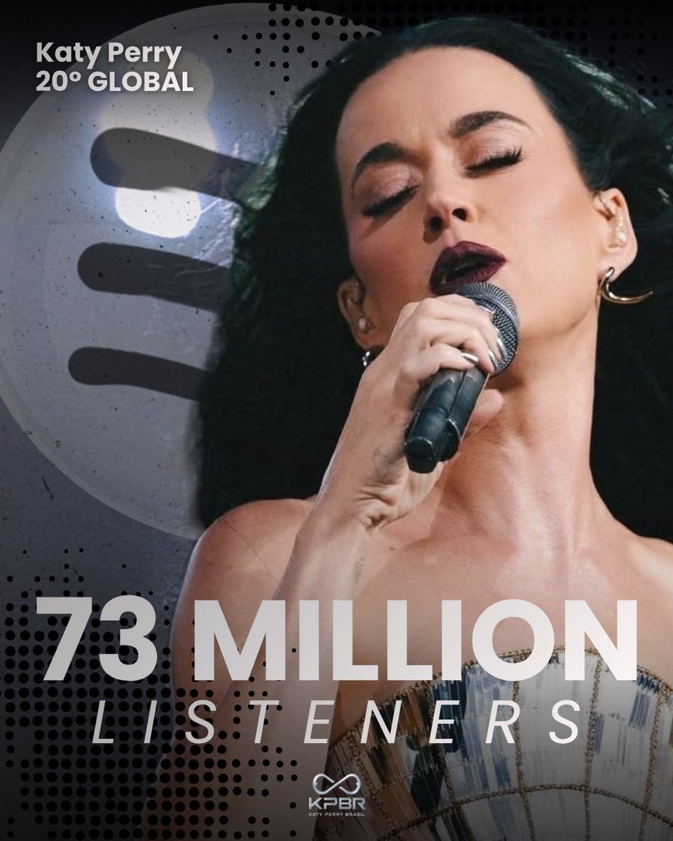 O momento é dela: Katy Perry registra um novo pico de ouvintes mensais no Spotify após ganhar mais de 400 mil ouvintes em apenas 24 horas. 🚀

#20. Katy Perry — 73.152.986 (+408.530) [NOVO PICO]