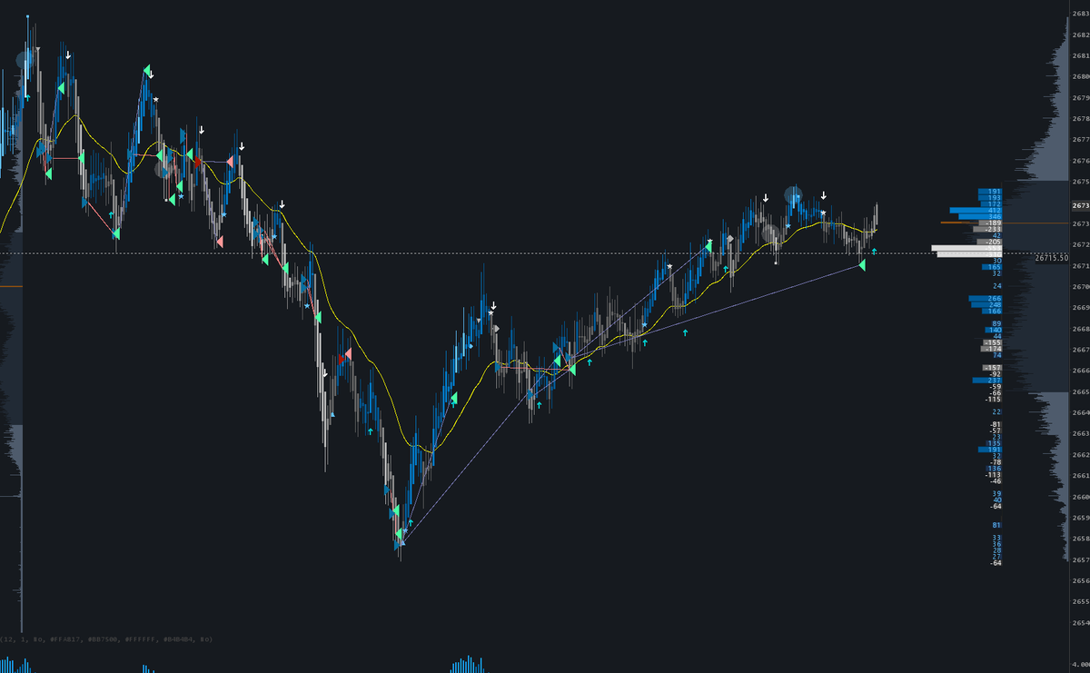 boonthetrader's tweet photo. Day 13. Green but messy.

~$964 total across 5 accounts.

Shorted my level at 26760s — that was the plan.
Round tripped the runner. Then for some reason flipped bias and kept longing into the dump.

Wrong. Stopped myself. Calmed down.

Waited for my level. Took 2 tries to get the bottom long but I got it.
Built the position. Bids kept flooding in — confidence was high.

Then I fat fingered and closed the whole thing by accident.

Had to re-enter at a higher price.
Took profit at 55pts on the partial.
Runner hit my trailing stop at 44pts.

Still walked away green.

Messy session. But I didn't spiral after the consecutive losses and also the fat fingered.

Still think i take way too many trades. Gonna work on this.

Small progress i guess lol
