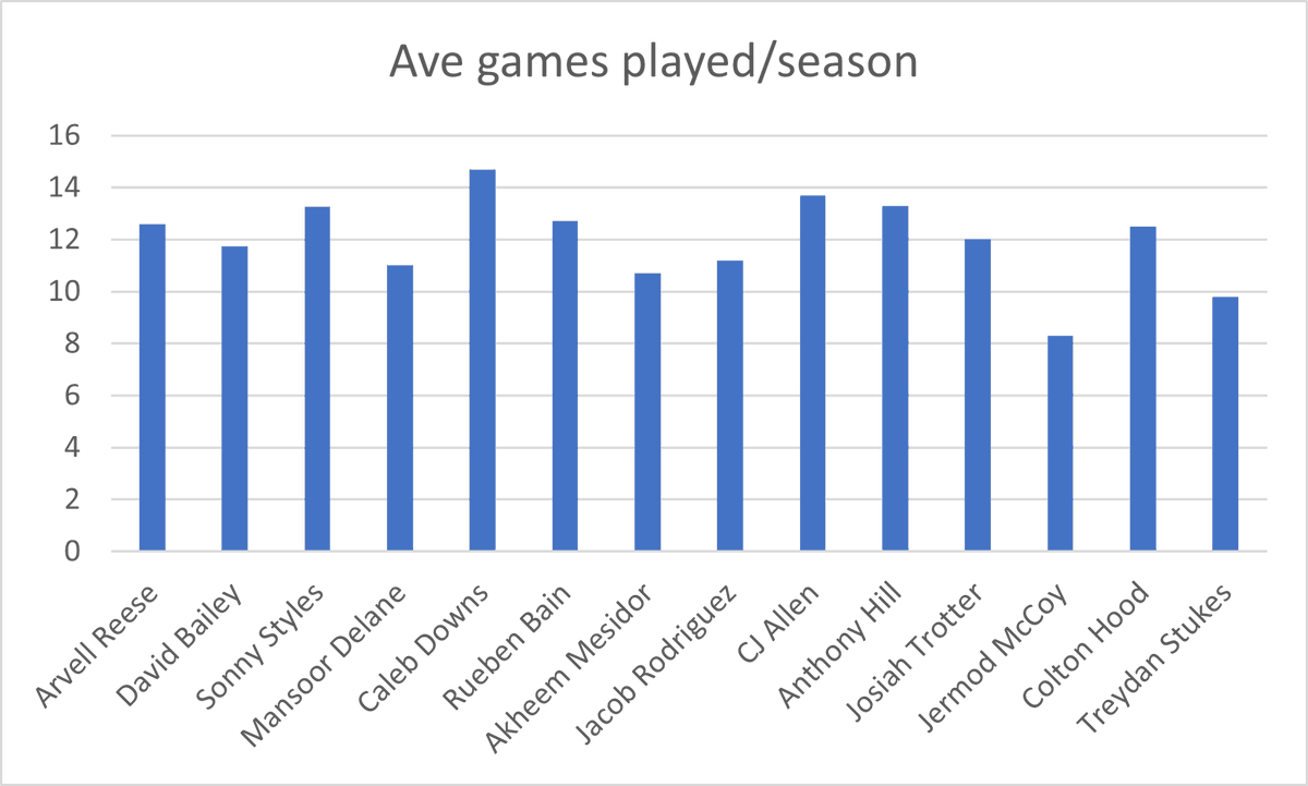 ReidDHanson's tweet photo. After suffering so many significant injuries to key players in 2025, the Cowboys should put extra value on durability this year in the draft. Here are a handful of Dallas draft targets &amp; their average games/season https://t.co/8RaFFurZok