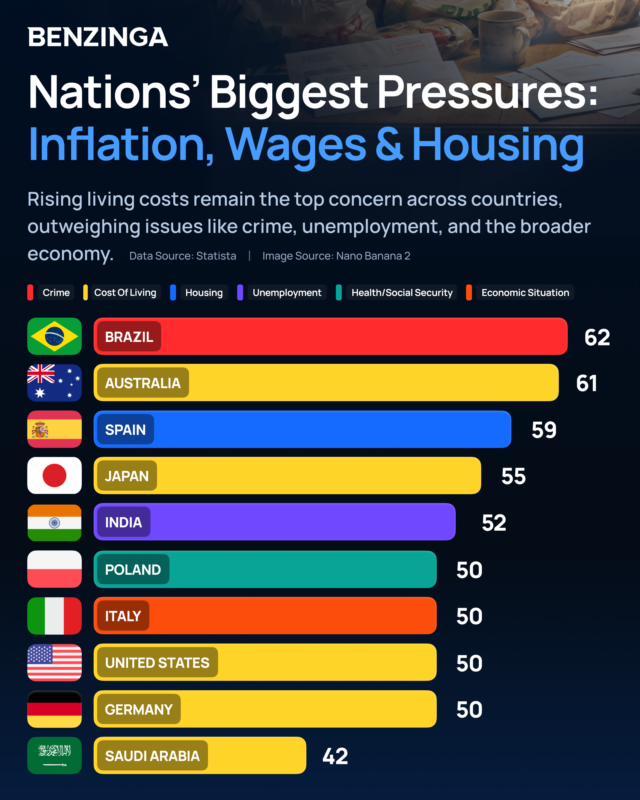 Benzinga's tweet photo. Rising living costs are still the biggest pressure across much of the world.

Brazil tops this list overall, while cost of living leads in countries like Australia, Japan, the U.S. and Germany.

What do you think is the biggest pressure people are feeling right now? https://t.co/B5WBVeYLWl