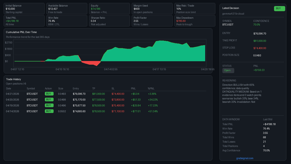GrabSignal's tweet image. 📊 Best Risk-Adjusted: #BTCUSDT
🤖 Model: Gemma4:31B Cloud
💡 BUY Signal (Confidence: 70%). R/R: 2.89.
Direction BULLISH with 65% confidence; data quality DATAQUALITY.MEDIUM. Based on 1 evidence items and 3 watch points; scenarios: bullish 33%, base 34%, bearish 33%.