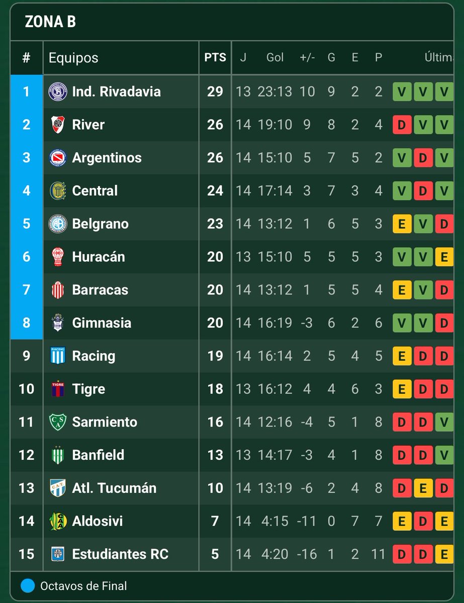 luki_gargiulo's tweet image. Con el empate de Barracas con Belgrano, #Racing vuelve a quedar afuera de los 8 clasificados.