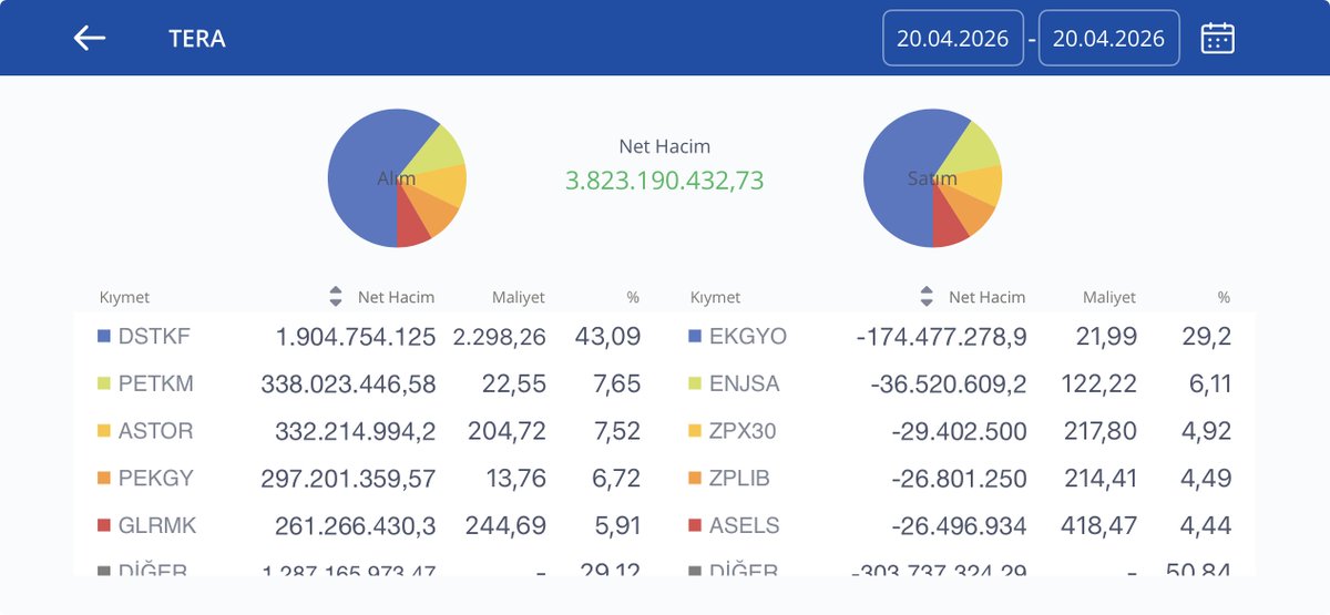 fineancetime's tweet image. #tera Yatırım En Çok Aldığı - Sattığı Hisseler 
(Hacim Bazlı )

En Çok Aldığı Hisseler 
#dstkf 
#petkm 
#astor 
#pekgy 
#glrmk 

En Çok Sattığı Hisseler
#ekgyo 
#enjsa 

Gelişmeler için takip edin
@fineancetime