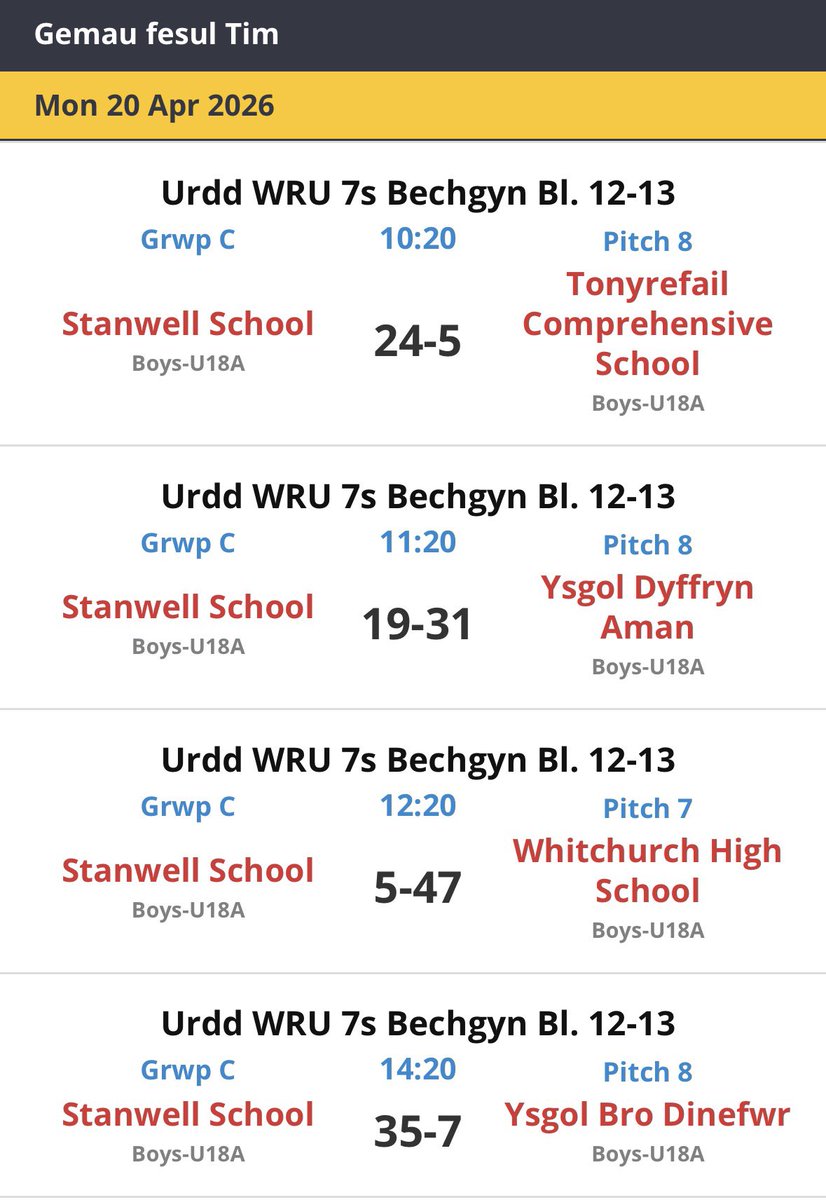 StanwellPE's tweet photo. A great day for the Senior 7s team @UrddWRU7 getting to the final of the plate but unfortunately just missing out after taking an early lead. Every player did themselves proud and throughly deserve a well earned rest! https://t.co/QvFR17GTad