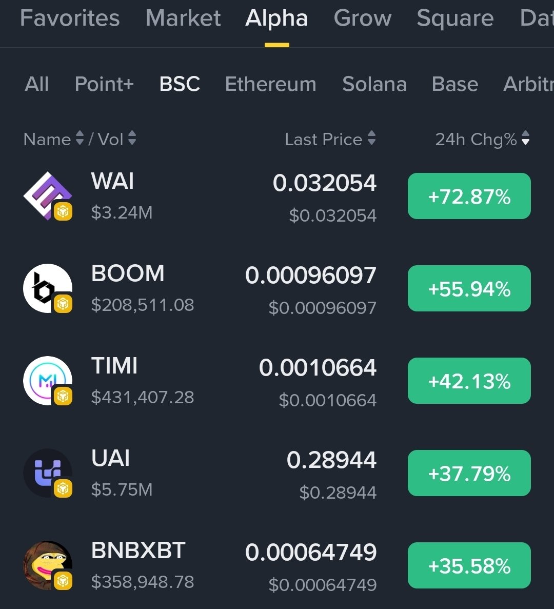 GREEN ROCKETS ALERT! 🚀💥

Alpha section is heating up again! 🔥

Top gainers right now:

$WAI +72.9%

$BOOM +55.9%

$TIMI +42.1%

$UAI +37.8%

$BNBXBT +35.6%

Solid pumps across the board — low-caps still delivering today!

Drop your $TICKER below 👇

#Crypto #Gainers #Altseason