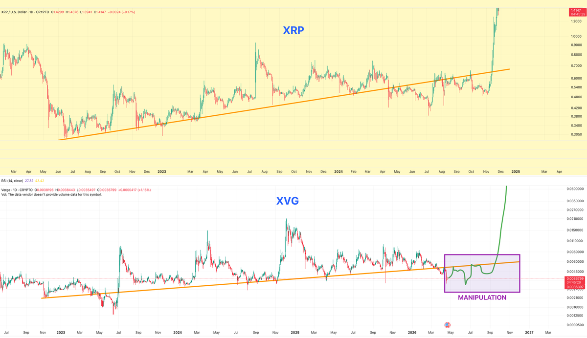 VuoriTrading's tweet photo. $XVG is following a similar PA to $XRP before the major breakout. This "manipulation" phase can take some time AND even make another low but eventually we will escape! Just be patient 💪 Not financial advice! #XVG https://t.co/9l0mL2Mlg7