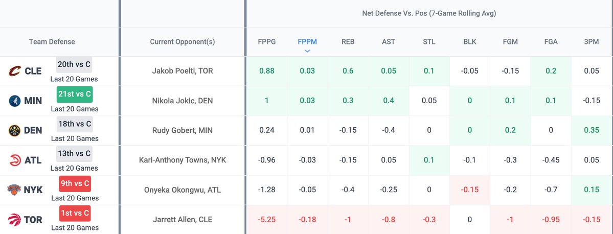 LineStarApp's tweet image. 🏀 NBA PLAYOFF CENTERS TONIGHT 🏀

Our Team Defense vs. Position tool is LIVE for today's games 👇

🟢 Jokic vs MIN — +1 FPPG, weak 21st vs C
🟢 Poeltl vs CLE — +0.88 FPPG, weak 20th vs C
🟢 Gobert vs DEN — 18th vs C
🔴 Jarrett Allen vs TOR — -5.25 FPPG, TOR is 1st vs C 🚨

Stop