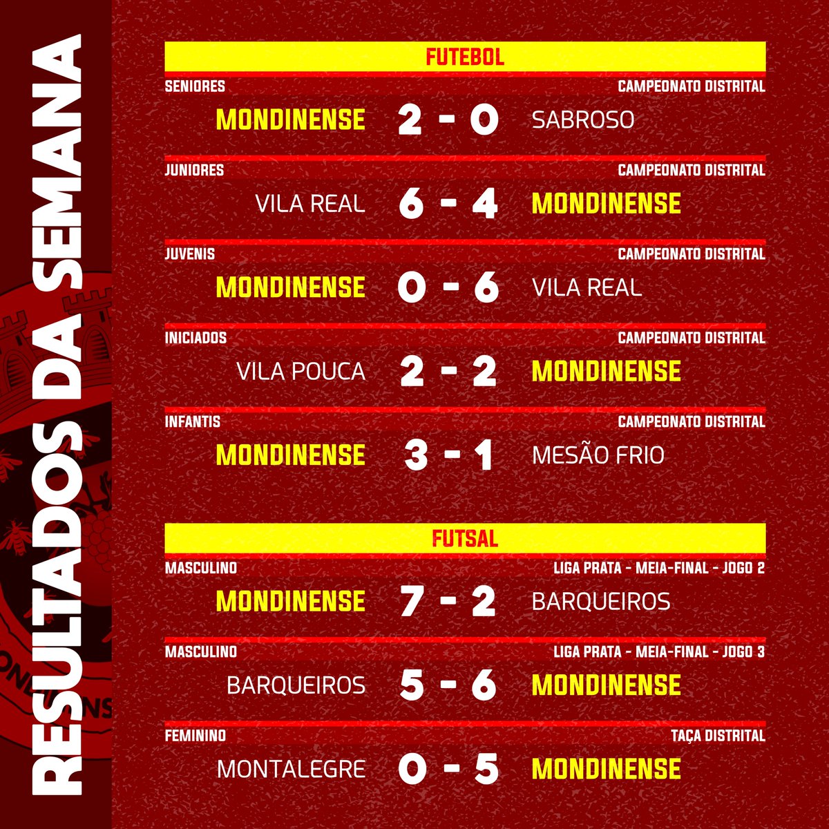 ⚽ Resultados da semana. 💪💛❤️
.
.
#desde1924
#orgulhosermondinense