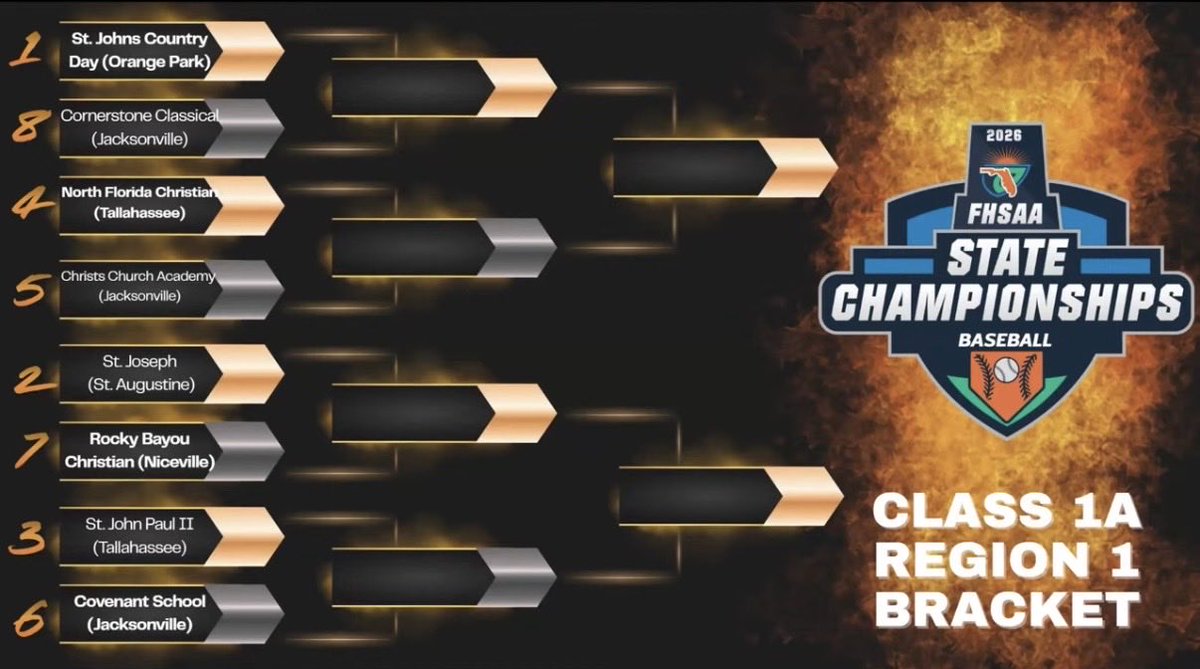 Jason_Hamby14's tweet image. just an absolute cluster by the FHSAA. 

original bracket on the left - UC left out, Cornerstone in, as the 8 seed. 

corrected bracket - UC back in as the *4, Cornerstone out. season over.

nice going FHSAA, wonder how that phone call went with Cornerstone. stay hot.