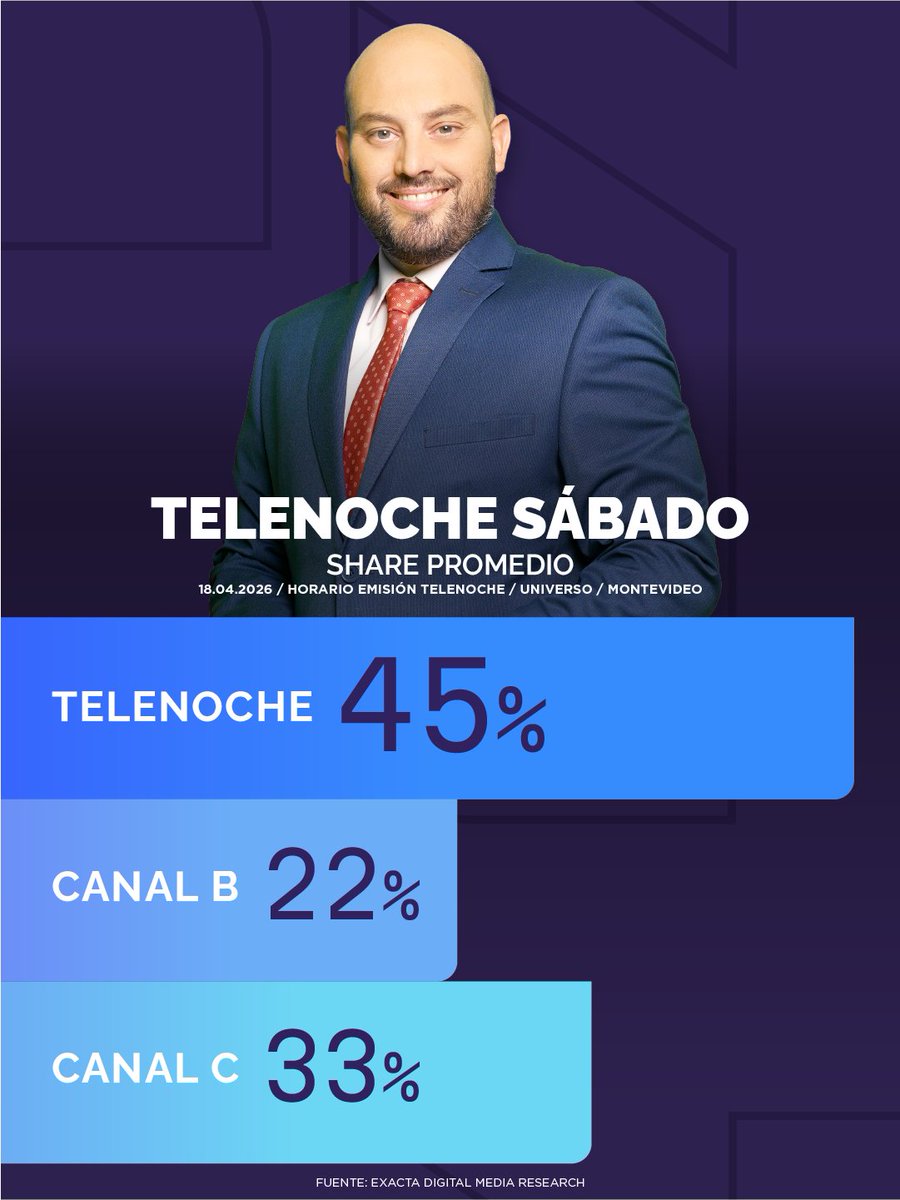 Canal4_UY's tweet photo. 🗞️ ¡Los informativos que vos elegís 𝐭𝐨𝐝𝐨𝐬 𝐥𝐨𝐬 𝐝𝛊́𝐚𝐬 𝐝𝐞 𝐥𝐚 𝐬𝐞𝐦𝐚𝐧𝐚! Los fines de semana también hay noticias y te acompañamos para que estés actualizado de la manera más confiable, porque para #TelenocheUY siempre #PrimeroEstásVos 📺 https://t.co/Tc0qlV5YXo