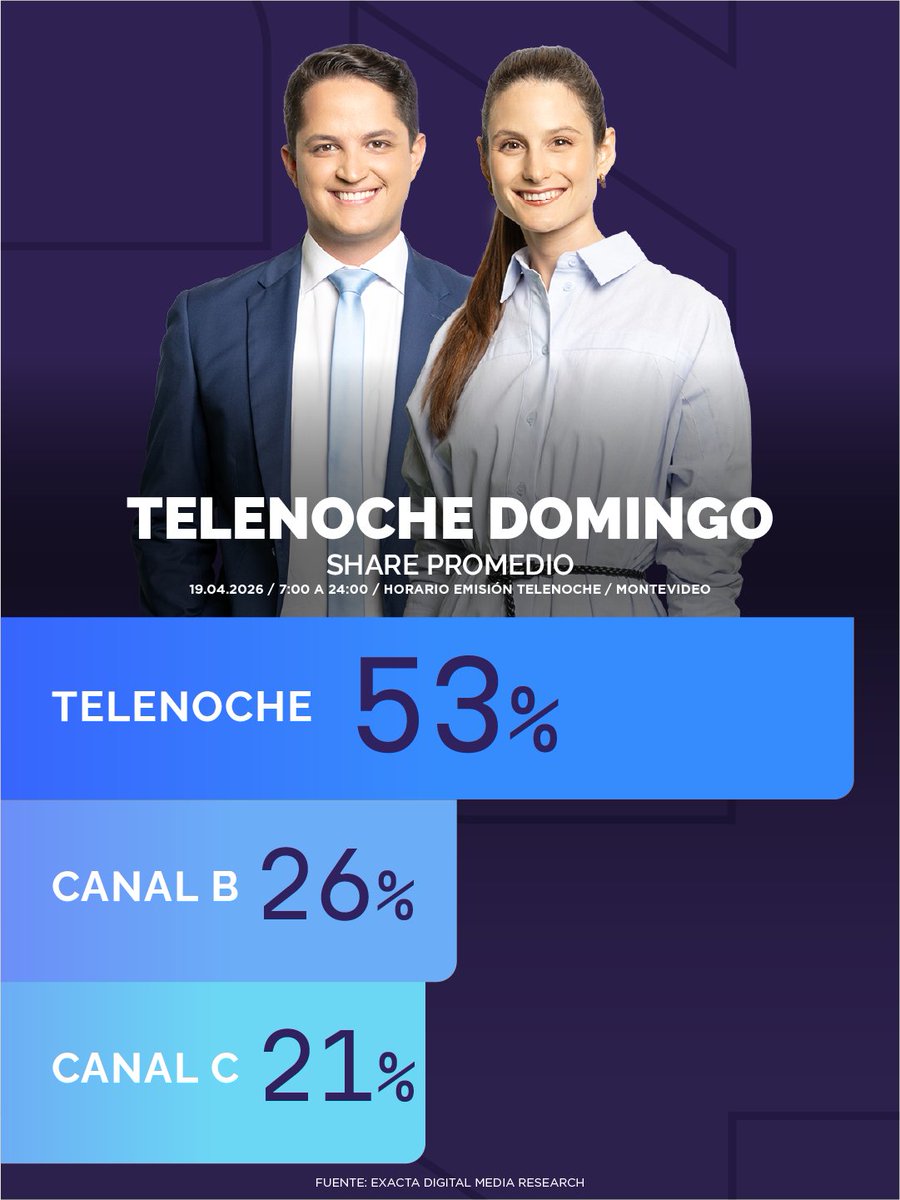 Canal4_UY's tweet photo. 🗞️ ¡Los informativos que vos elegís 𝐭𝐨𝐝𝐨𝐬 𝐥𝐨𝐬 𝐝𝛊́𝐚𝐬 𝐝𝐞 𝐥𝐚 𝐬𝐞𝐦𝐚𝐧𝐚! Los fines de semana también hay noticias y te acompañamos para que estés actualizado de la manera más confiable, porque para #TelenocheUY siempre #PrimeroEstásVos 📺 https://t.co/Tc0qlV5YXo