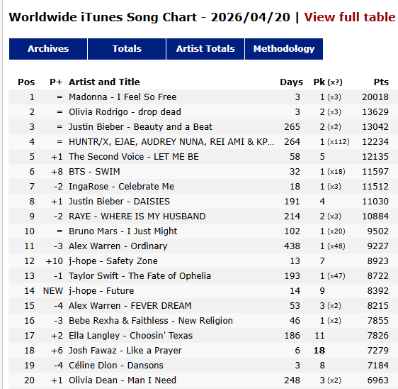 MadonnaRecords's tweet image. .@Madonna's "I Feel So Free" Still is #1 on iTunes WW.
*3 Days at #1*