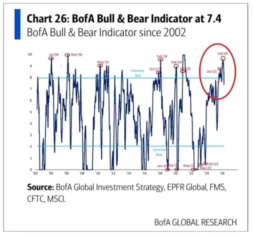 🚨ATENCIÓN🚨

SIN FALLOS DESDE EL 2002 (DEBÉS ENTENDER EL POR QUÉ DE ESTO)

🤯Bank of America tiene un INDICADOR que predijo cada TECHO de MERCADO DESDE 2002 y está confirmando uno ahora mismo.

💥 24 años de historial. Sin excepciones:

🎯El BofA Bull &amp; Bear Indicator combina