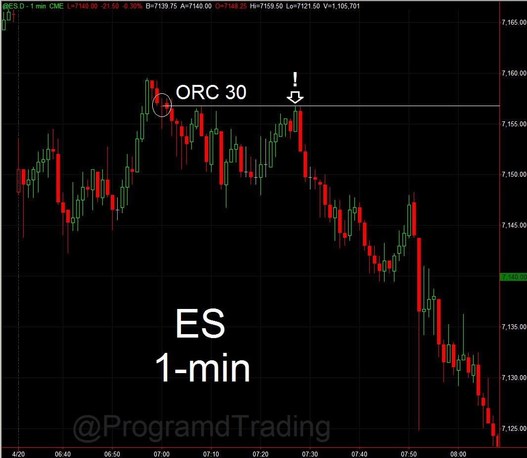 ProgramdTrading's tweet photo. OPENING RANGE CLOSE: Today's 30-minute ORC was tested successfully as resistance (to the tick!) after ES reversed to the downside during the 'am reversal' time window of around 10am (ET). This followed a day of extreme high market breadth (a multi-day high) as measured by ($ADD) and a dramatic decline in that data today.

$ES #ES #ES_F $SPY #SPY $SPX #SPX #AlgoTrading #SystemTrading #SystematicTrading #StrategyTrading #DayTrading #TechnicalAnalysis #OpeningRange