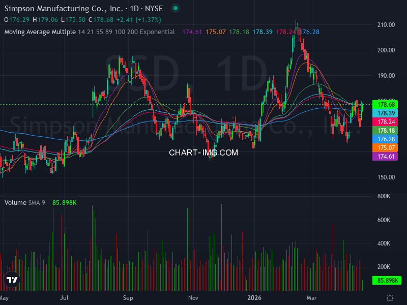 DassoukiMo16376's tweet image. 🚀📈 Stock Algorithm Unique Price Action and Cross timeframe Indicators 📊💡

X_CROSSED_EMA1D200- Crossed 200 EMA 1 Day timeframe  : #SSD  🏦simpson-mfg-co New York Stock Exchange USD

X_CROSSED_MONTHLY_SNR_LEVELS - Crossed Monthly Support &amp;amp; Resistance levels  : #PENN