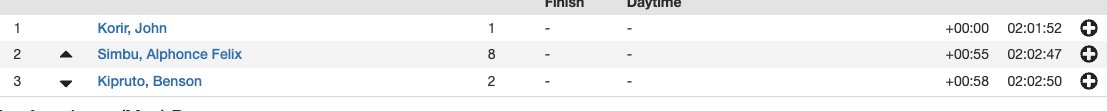 runnerspace's tweet photo. OMG

John Korir wins #BostonMaraton in 2:01:52 https://t.co/W3Q4FCOYjy